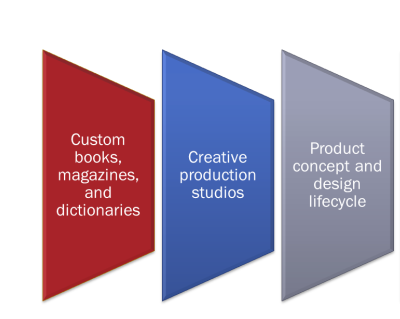 Custom Publishing